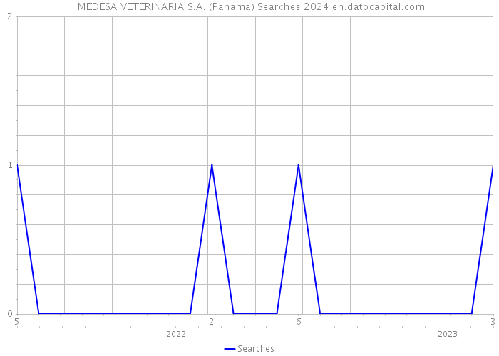 IMEDESA VETERINARIA S.A. (Panama) Searches 2024 