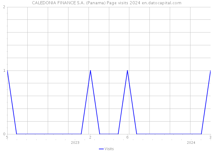 CALEDONIA FINANCE S.A. (Panama) Page visits 2024 