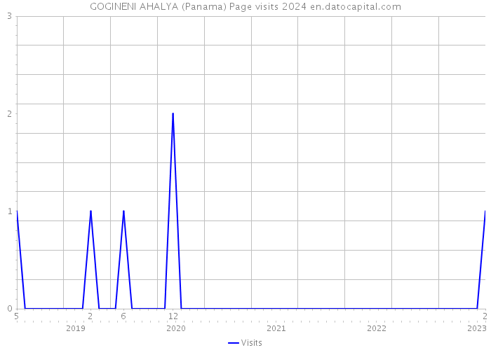 GOGINENI AHALYA (Panama) Page visits 2024 