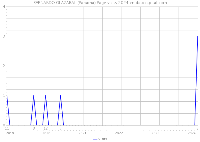 BERNARDO OLAZABAL (Panama) Page visits 2024 