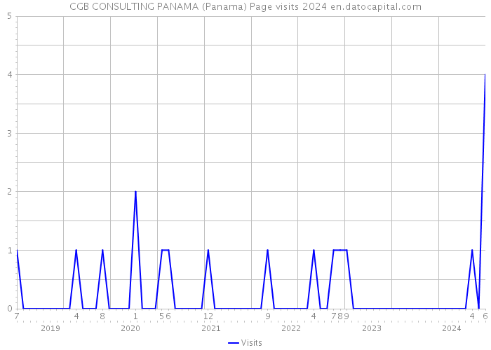 CGB CONSULTING PANAMA (Panama) Page visits 2024 