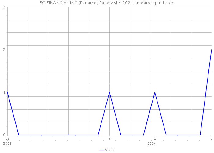 BC FINANCIAL INC (Panama) Page visits 2024 