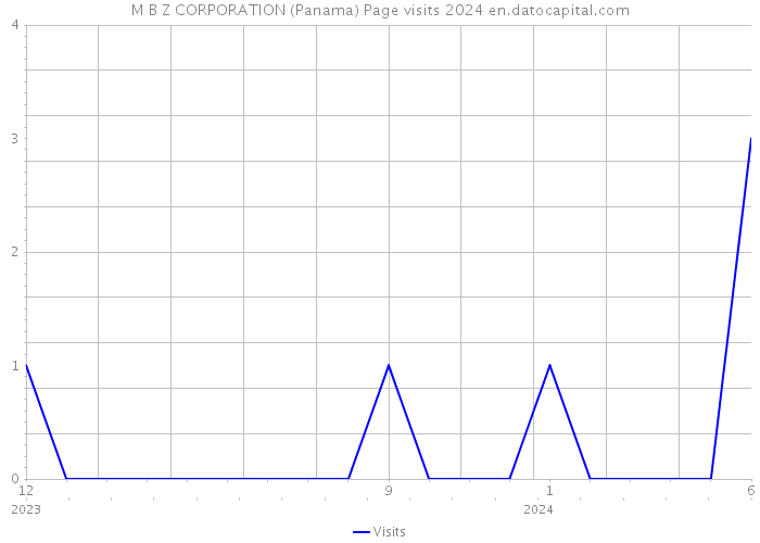 M B Z CORPORATION (Panama) Page visits 2024 