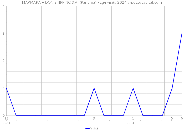 MARMARA - DON SHIPPING S.A. (Panama) Page visits 2024 