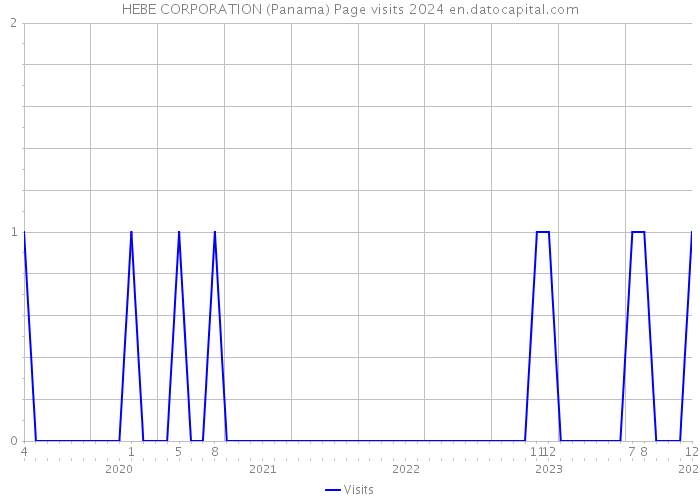 HEBE CORPORATION (Panama) Page visits 2024 