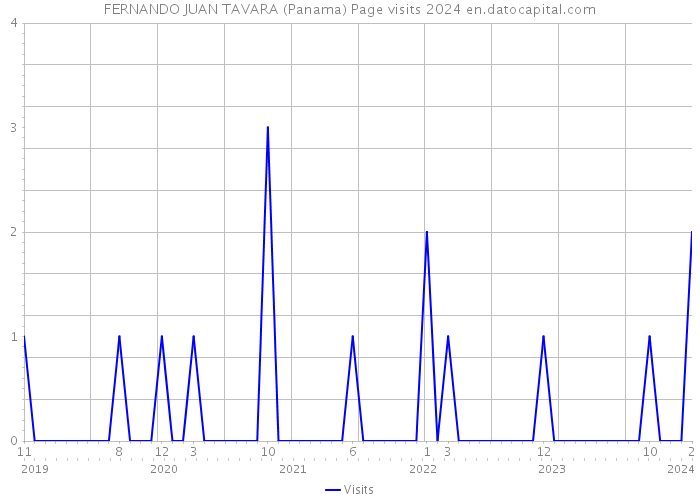 FERNANDO JUAN TAVARA (Panama) Page visits 2024 