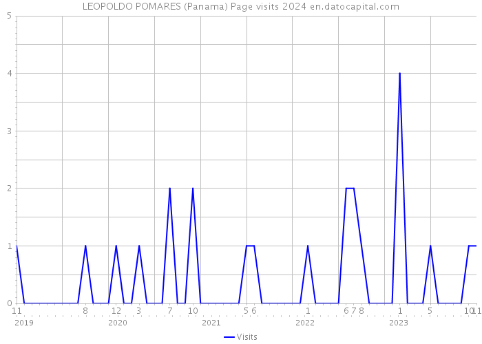 LEOPOLDO POMARES (Panama) Page visits 2024 