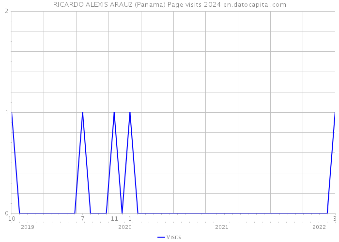 RICARDO ALEXIS ARAUZ (Panama) Page visits 2024 