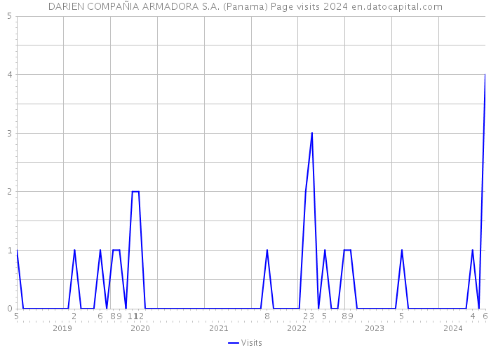 DARIEN COMPAÑIA ARMADORA S.A. (Panama) Page visits 2024 