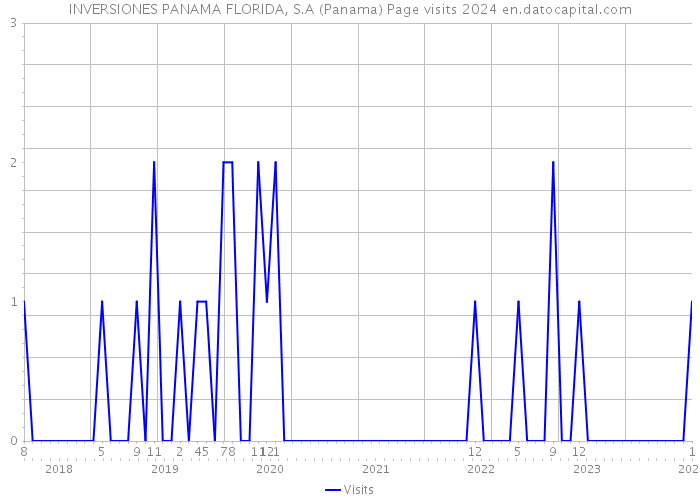 INVERSIONES PANAMA FLORIDA, S.A (Panama) Page visits 2024 