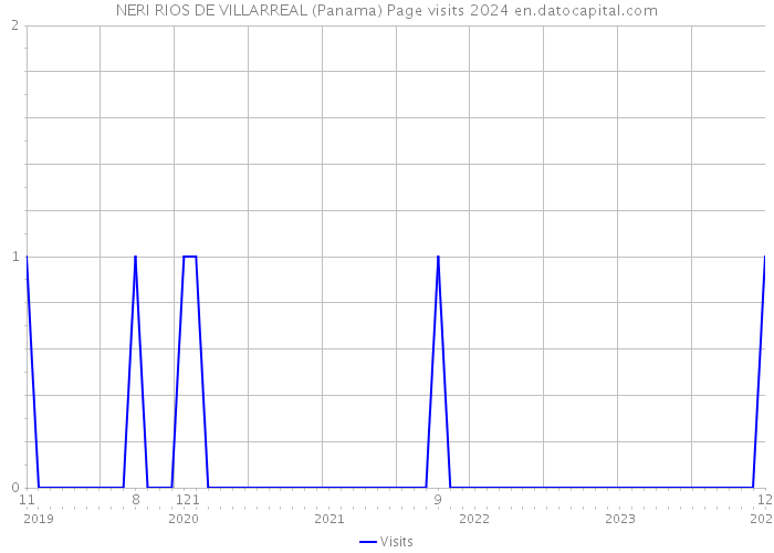 NERI RIOS DE VILLARREAL (Panama) Page visits 2024 