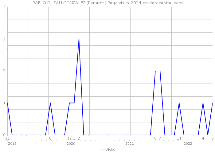 PABLO DUFAU GONZALEZ (Panama) Page visits 2024 