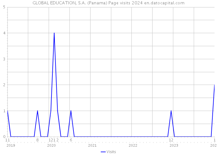 GLOBAL EDUCATION, S.A. (Panama) Page visits 2024 