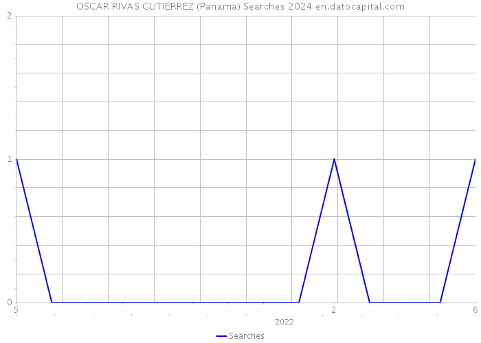 OSCAR RIVAS GUTIERREZ (Panama) Searches 2024 