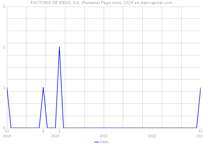 FACTORIA DE IDEAS, S.A. (Panama) Page visits 2024 