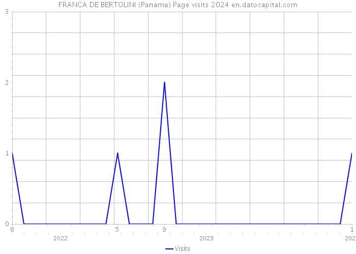 FRANCA DE BERTOLINI (Panama) Page visits 2024 