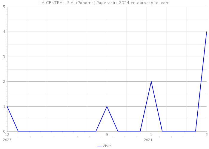 LA CENTRAL, S.A. (Panama) Page visits 2024 