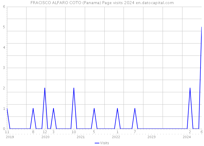 FRACISCO ALFARO COTO (Panama) Page visits 2024 