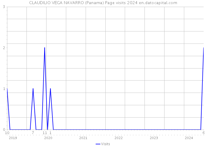 CLAUDILIO VEGA NAVARRO (Panama) Page visits 2024 