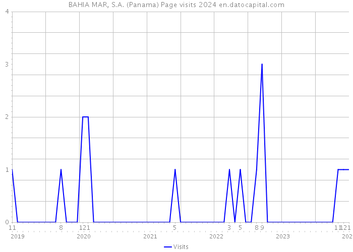 BAHIA MAR, S.A. (Panama) Page visits 2024 