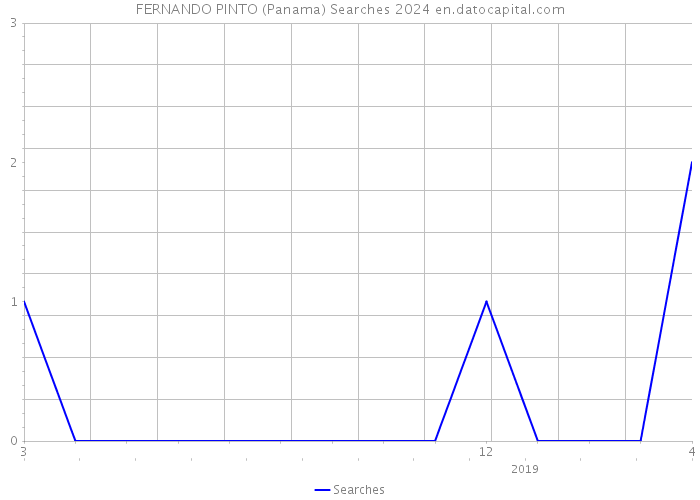 FERNANDO PINTO (Panama) Searches 2024 