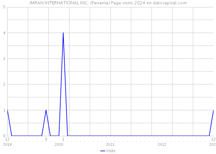 IMRAN INTERNATIONAL INC. (Panama) Page visits 2024 
