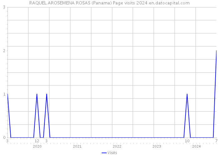 RAQUEL AROSEMENA ROSAS (Panama) Page visits 2024 
