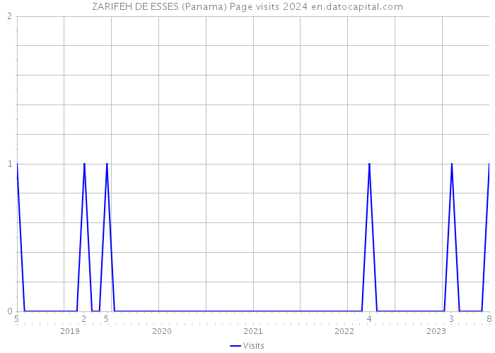 ZARIFEH DE ESSES (Panama) Page visits 2024 