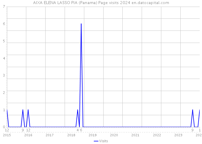 AIXA ELENA LASSO PIA (Panama) Page visits 2024 