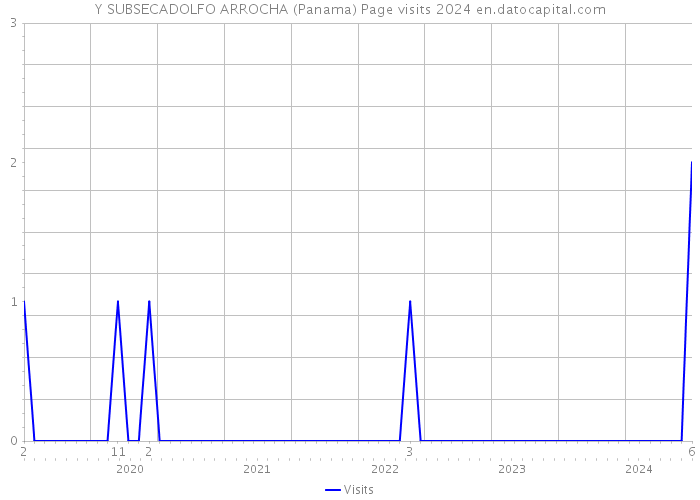 Y SUBSECADOLFO ARROCHA (Panama) Page visits 2024 