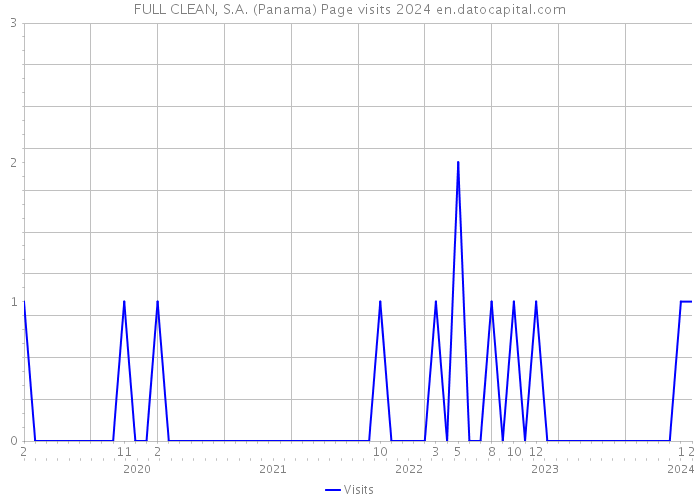 FULL CLEAN, S.A. (Panama) Page visits 2024 