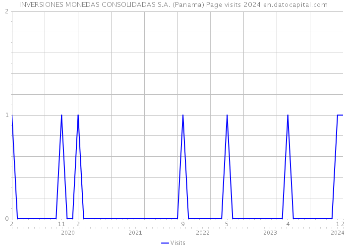 INVERSIONES MONEDAS CONSOLIDADAS S.A. (Panama) Page visits 2024 