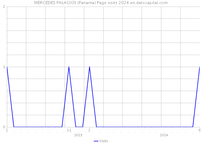 MERCEDES PALACIOS (Panama) Page visits 2024 