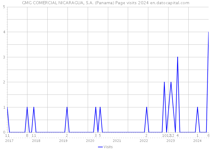 GMG COMERCIAL NICARAGUA, S.A. (Panama) Page visits 2024 