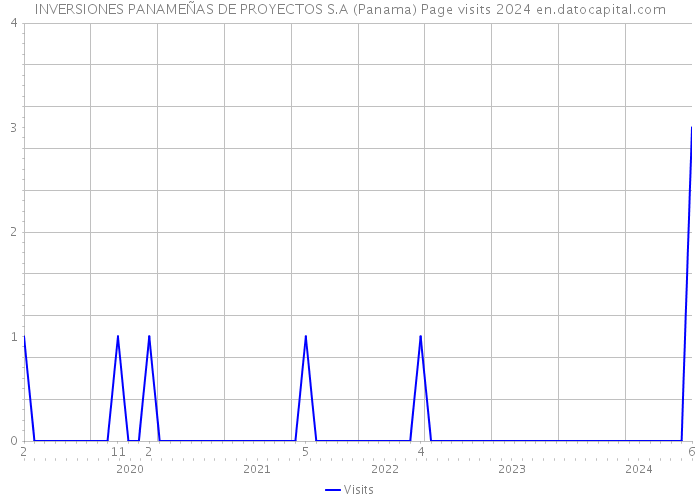 INVERSIONES PANAMEÑAS DE PROYECTOS S.A (Panama) Page visits 2024 