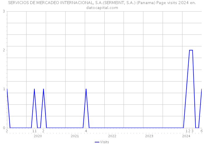 SERVICIOS DE MERCADEO INTERNACIONAL, S.A.(SERMEINT, S.A.) (Panama) Page visits 2024 
