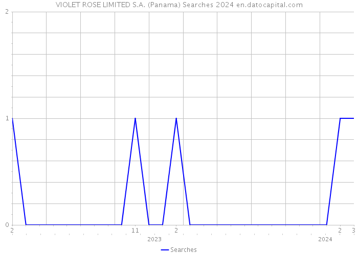 VIOLET ROSE LIMITED S.A. (Panama) Searches 2024 