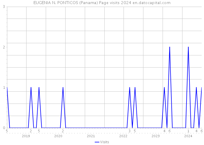 EUGENIA N. PONTICOS (Panama) Page visits 2024 