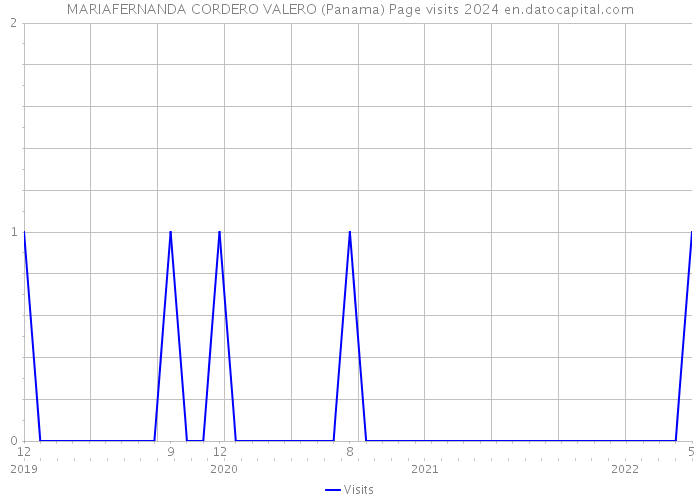 MARIAFERNANDA CORDERO VALERO (Panama) Page visits 2024 