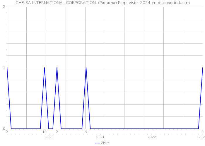 CHELSA INTERNATIONAL CORPORATION. (Panama) Page visits 2024 