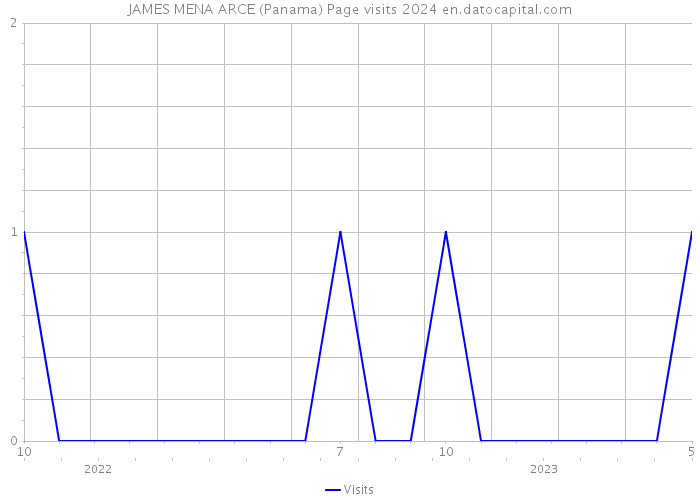 JAMES MENA ARCE (Panama) Page visits 2024 