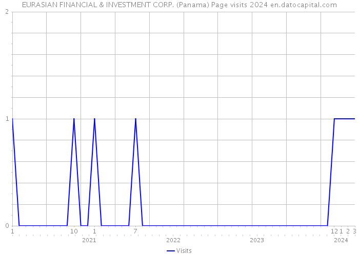 EURASIAN FINANCIAL & INVESTMENT CORP. (Panama) Page visits 2024 