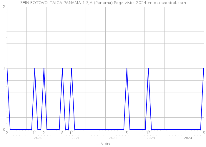 SEIN FOTOVOLTAICA PANAMA 1 S,A (Panama) Page visits 2024 