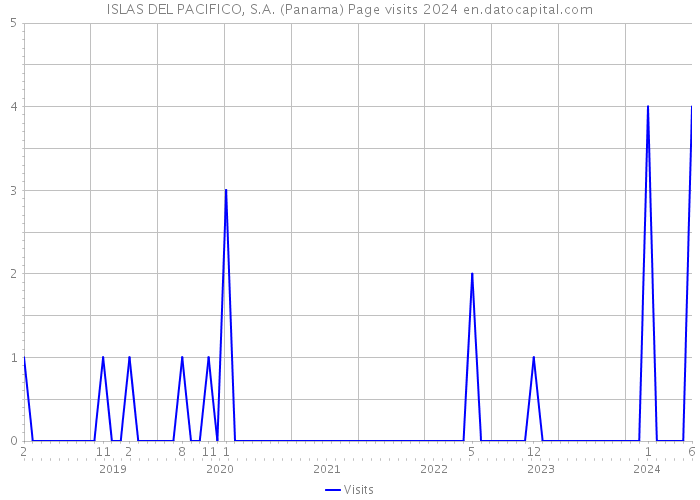 ISLAS DEL PACIFICO, S.A. (Panama) Page visits 2024 