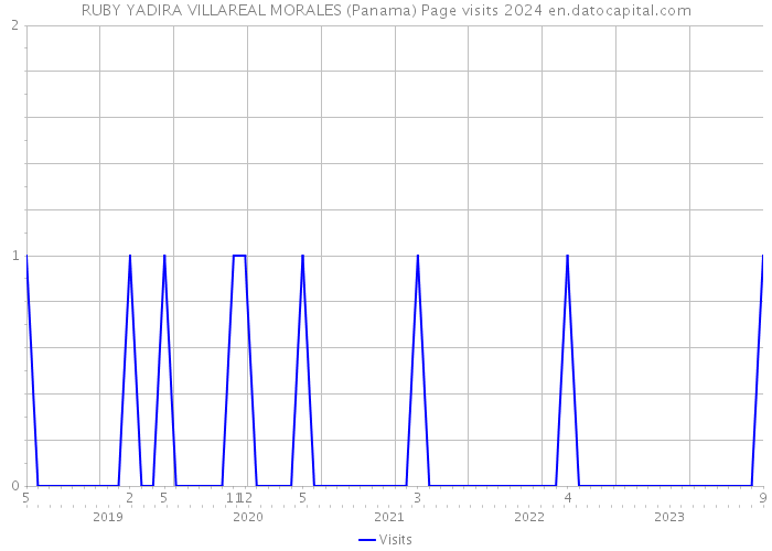 RUBY YADIRA VILLAREAL MORALES (Panama) Page visits 2024 