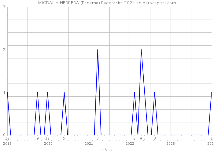MIGDALIA HERRERA (Panama) Page visits 2024 