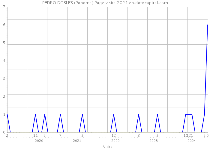 PEDRO DOBLES (Panama) Page visits 2024 