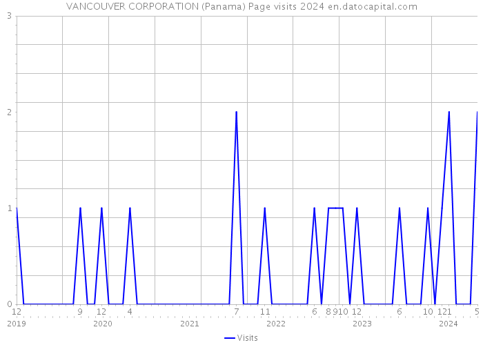 VANCOUVER CORPORATION (Panama) Page visits 2024 