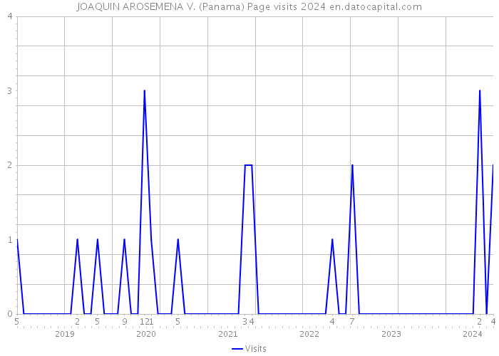 JOAQUIN AROSEMENA V. (Panama) Page visits 2024 
