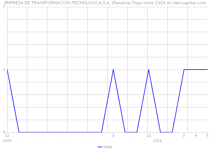 EMPRESA DE TRANSFORMACION TECNOLOGICA,S.A. (Panama) Page visits 2024 